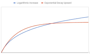 logarithmic growth curve