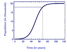 logarithmic growth curve