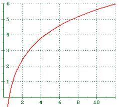 logarithmic growth curve